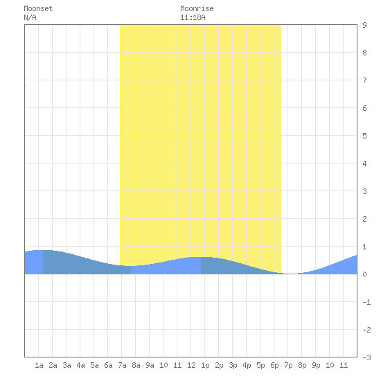 Puerto Real tide chart for Thursday, February 18, 2021