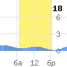 Puerto Real tide chart for Thursday, February 18, 2021