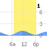 Puerto Real tide chart for Monday, February 1, 2021