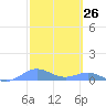 Puerto Real tide chart for Friday, February 26, 2021