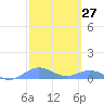 Puerto Real tide chart for Saturday, February 27, 2021
