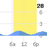 Puerto Real tide chart for Sunday, February 28, 2021