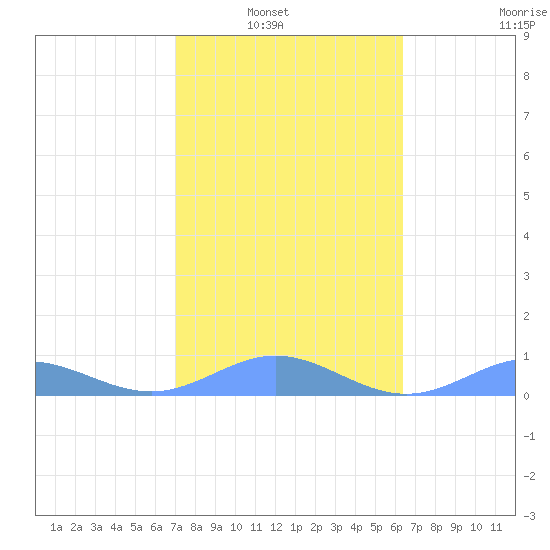 Puerto Real tide chart for Tuesday, February 2, 2021