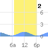 Puerto Real tide chart for Tuesday, February 2, 2021