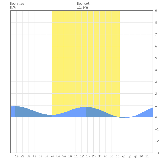 Puerto Real tide chart for Wednesday, February 3, 2021