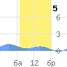 Puerto Real tide chart for Friday, February 5, 2021
