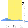 Puerto Real tide chart for Sunday, February 7, 2021