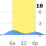 Puerto Real tide chart for Wednesday, March 10, 2021