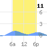 Puerto Real tide chart for Thursday, March 11, 2021