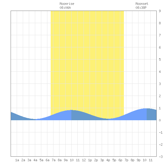 Puerto Real tide chart for Monday, March 15, 2021