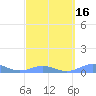 Puerto Real tide chart for Tuesday, March 16, 2021