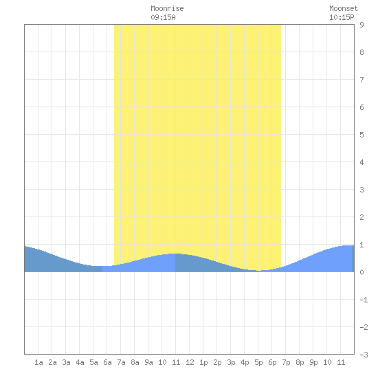 Puerto Real tide chart for Wednesday, March 17, 2021