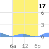 Puerto Real tide chart for Wednesday, March 17, 2021