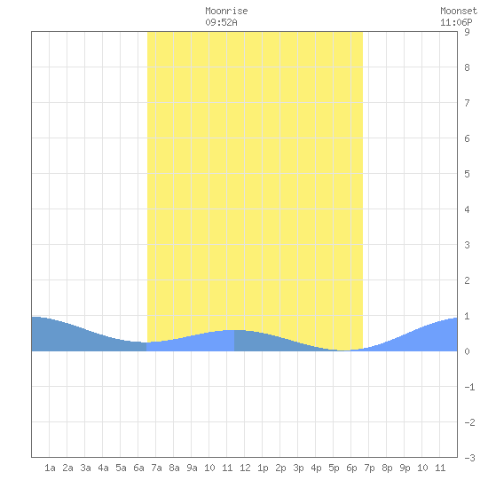 Puerto Real tide chart for Thursday, March 18, 2021