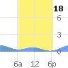 Puerto Real tide chart for Thursday, March 18, 2021