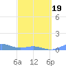 Puerto Real tide chart for Friday, March 19, 2021