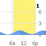 Puerto Real tide chart for Monday, March 1, 2021