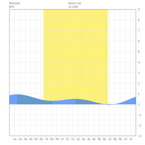 Puerto Real tide chart for Saturday, March 20, 2021