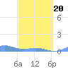 Puerto Real tide chart for Saturday, March 20, 2021