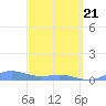 Puerto Real tide chart for Sunday, March 21, 2021