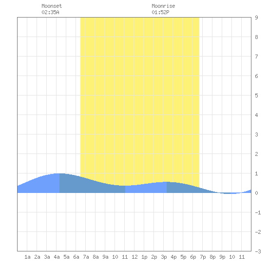 Puerto Real tide chart for Tuesday, March 23, 2021
