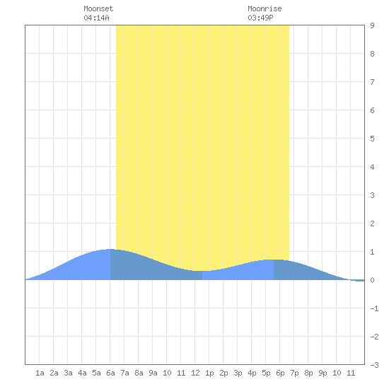 Puerto Real tide chart for Thursday, March 25, 2021