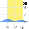 Puerto Real tide chart for Thursday, March 25, 2021