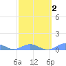 Puerto Real tide chart for Tuesday, March 2, 2021