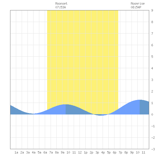 Puerto Real tide chart for Tuesday, March 30, 2021