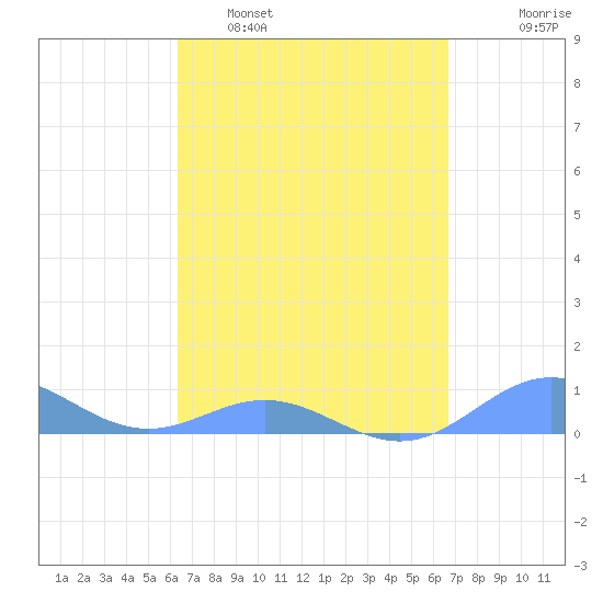 Puerto Real tide chart for Wednesday, March 31, 2021