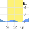 Puerto Real tide chart for Wednesday, March 31, 2021