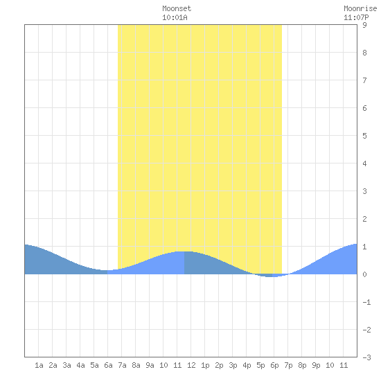 Puerto Real tide chart for Wednesday, March 3, 2021