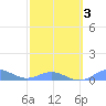 Puerto Real tide chart for Wednesday, March 3, 2021