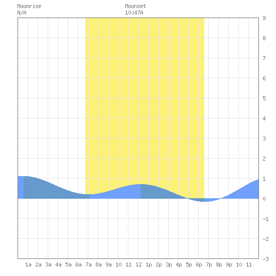 Puerto Real tide chart for Thursday, March 4, 2021