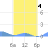 Puerto Real tide chart for Thursday, March 4, 2021