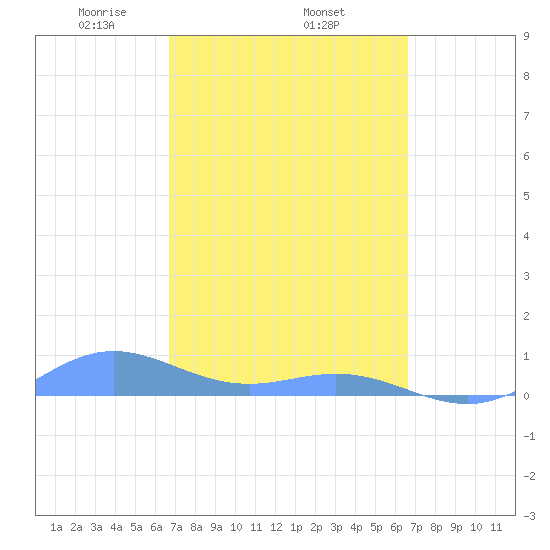 Puerto Real tide chart for Sunday, March 7, 2021