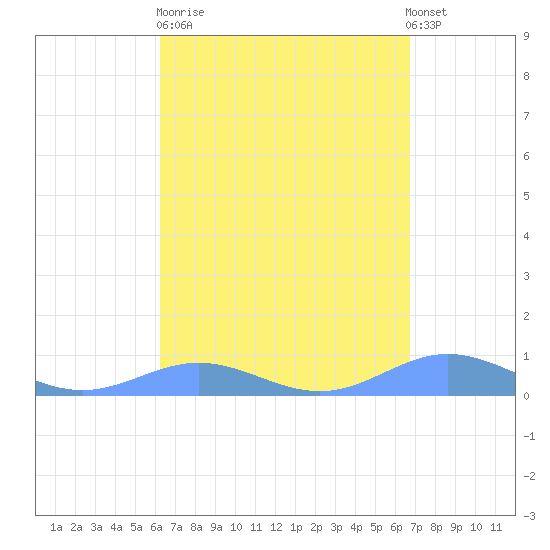 Puerto Real tide chart for Sunday, April 11, 2021