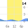 Puerto Real tide chart for Wednesday, April 14, 2021
