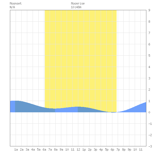 Puerto Real tide chart for Sunday, April 18, 2021
