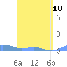 Puerto Real tide chart for Sunday, April 18, 2021