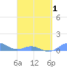 Puerto Real tide chart for Thursday, April 1, 2021
