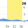 Puerto Real tide chart for Tuesday, April 20, 2021