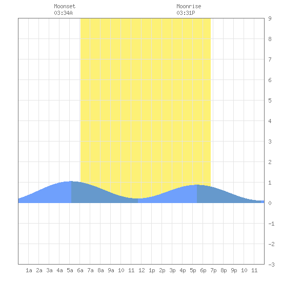 Puerto Real tide chart for Friday, April 23, 2021