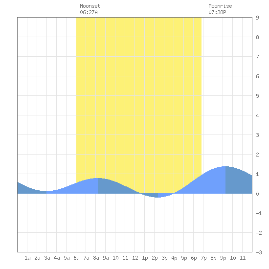 Puerto Real tide chart for Tuesday, April 27, 2021
