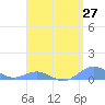 Puerto Real tide chart for Tuesday, April 27, 2021