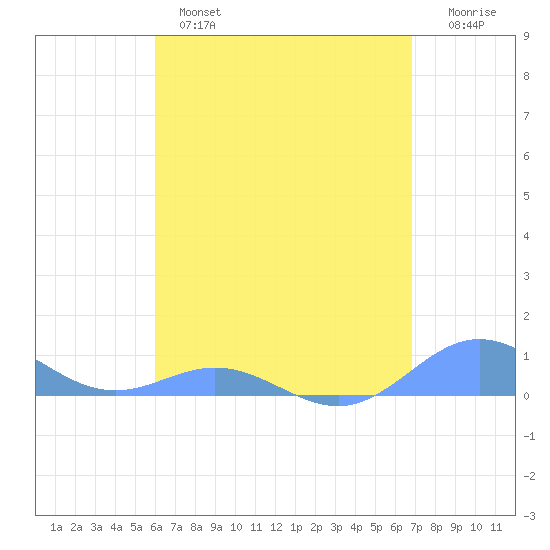 Puerto Real tide chart for Wednesday, April 28, 2021