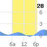Puerto Real tide chart for Wednesday, April 28, 2021