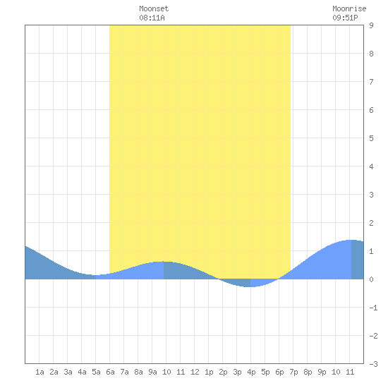 Puerto Real tide chart for Thursday, April 29, 2021