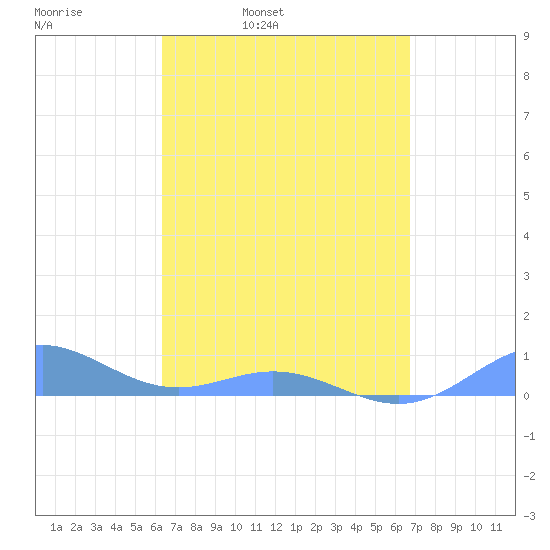 Puerto Real tide chart for Friday, April 2, 2021