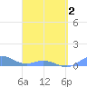 Puerto Real tide chart for Friday, April 2, 2021